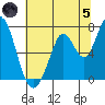 Granite Rock, Redwood Creek tide chart for Friday, July 5, 2024