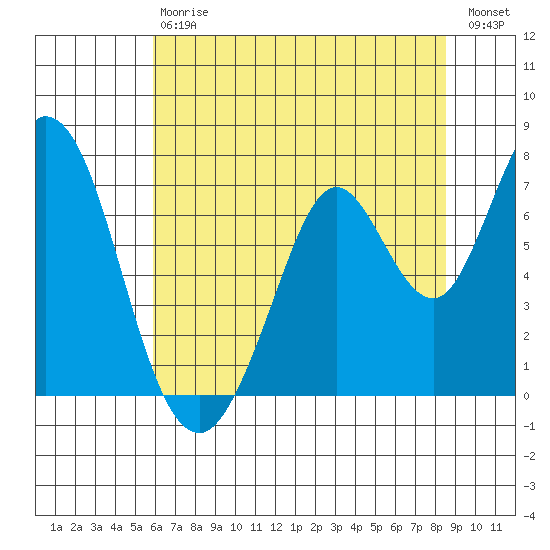 Granite Rock, Redwood Creek tide chart for Saturday, July 6, 2024
