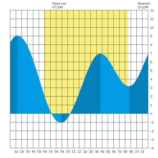 Granite Rock, Redwood Creek tide chart for Sunday, July 7, 2024