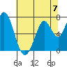 Granite Rock, Redwood Creek tide chart for Sunday, July 7, 2024