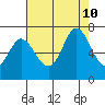 Granite Rock, Redwood Creek tide chart for Saturday, August 10, 2024