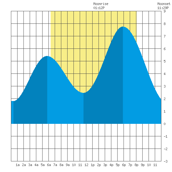Granite Rock, Redwood Creek tide chart for Sunday, August 11, 2024