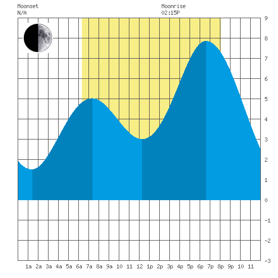 Granite Rock, Redwood Creek tide chart for Monday, August 12, 2024