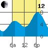 Granite Rock, Redwood Creek tide chart for Monday, August 12, 2024