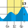 Granite Rock, Redwood Creek tide chart for Tuesday, August 13, 2024