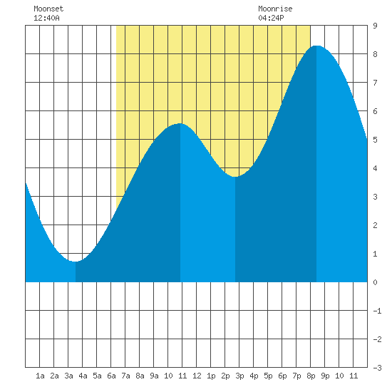 Granite Rock, Redwood Creek tide chart for Wednesday, August 14, 2024
