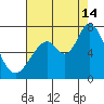 Granite Rock, Redwood Creek tide chart for Wednesday, August 14, 2024