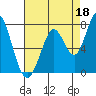 Granite Rock, Redwood Creek tide chart for Sunday, August 18, 2024
