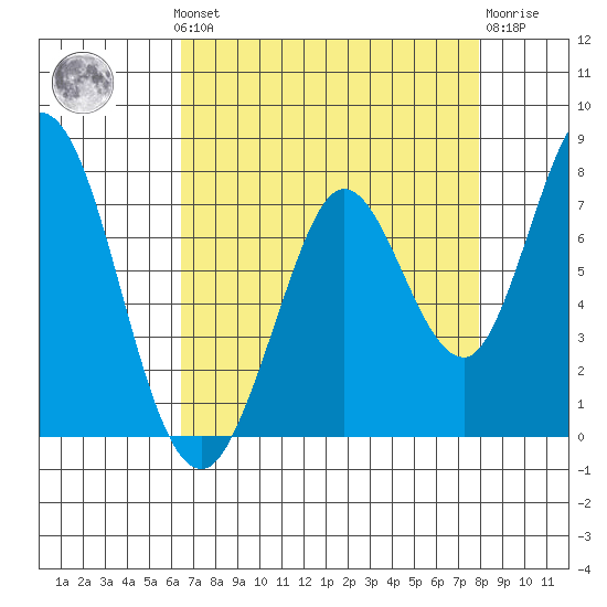 Granite Rock, Redwood Creek tide chart for Monday, August 19, 2024