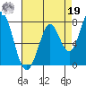 Granite Rock, Redwood Creek tide chart for Monday, August 19, 2024