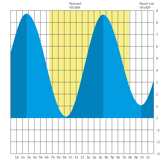 Granite Rock, Redwood Creek tide chart for Thursday, August 22, 2024
