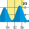 Granite Rock, Redwood Creek tide chart for Friday, August 23, 2024