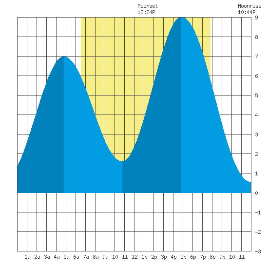 Granite Rock, Redwood Creek tide chart for Saturday, August 24, 2024