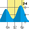 Granite Rock, Redwood Creek tide chart for Saturday, August 24, 2024
