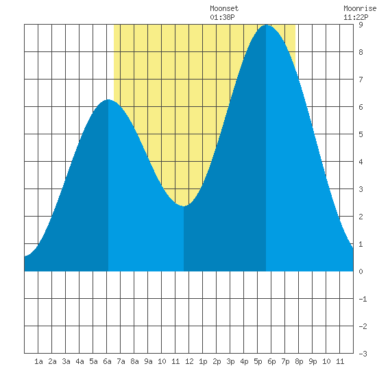 Granite Rock, Redwood Creek tide chart for Sunday, August 25, 2024