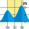 Granite Rock, Redwood Creek tide chart for Sunday, August 25, 2024