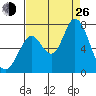 Granite Rock, Redwood Creek tide chart for Monday, August 26, 2024