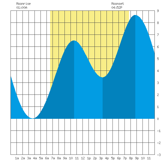 Granite Rock, Redwood Creek tide chart for Wednesday, August 28, 2024