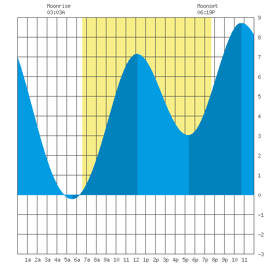 Granite Rock, Redwood Creek tide chart for Friday, August 30, 2024