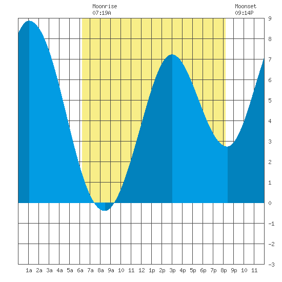 Granite Rock, Redwood Creek tide chart for Monday, August 5, 2024