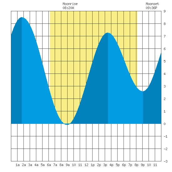 Granite Rock, Redwood Creek tide chart for Tuesday, August 6, 2024