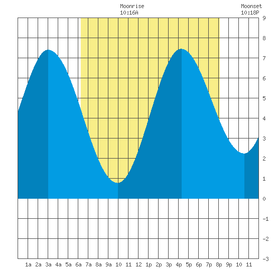 Granite Rock, Redwood Creek tide chart for Thursday, August 8, 2024