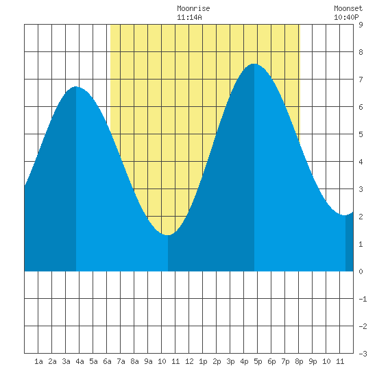 Granite Rock, Redwood Creek tide chart for Friday, August 9, 2024