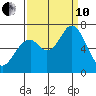 Granite Rock, Redwood Creek tide chart for Tuesday, September 10, 2024