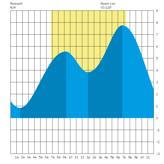 Granite Rock, Redwood Creek tide chart for Wednesday, September 11, 2024