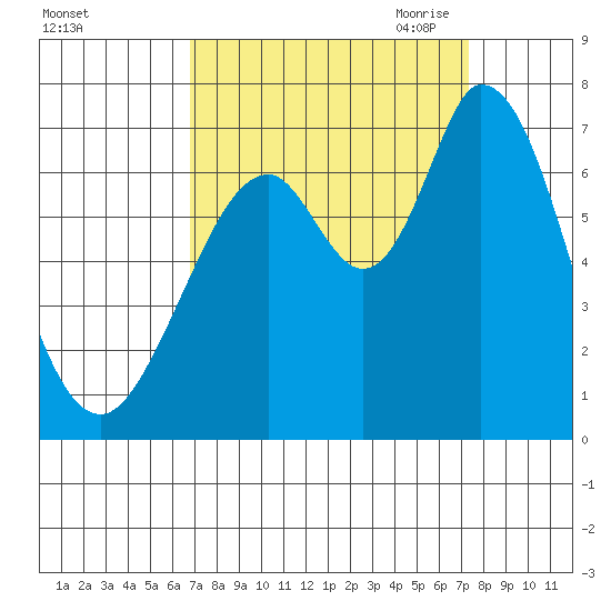 Granite Rock, Redwood Creek tide chart for Thursday, September 12, 2024