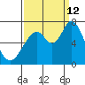 Granite Rock, Redwood Creek tide chart for Thursday, September 12, 2024