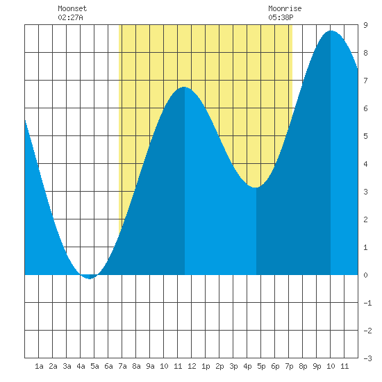 Granite Rock, Redwood Creek tide chart for Saturday, September 14, 2024
