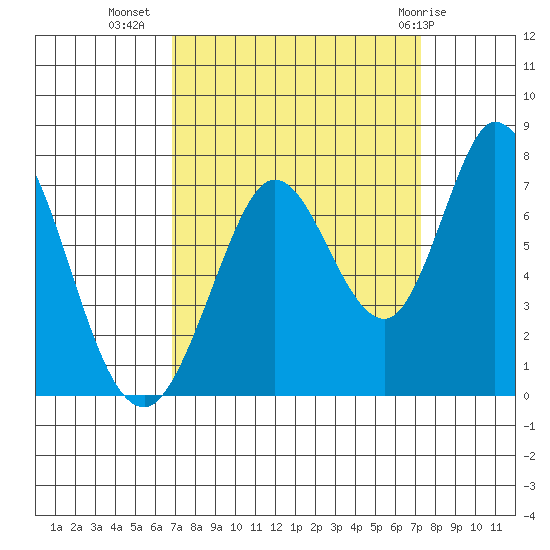 Granite Rock, Redwood Creek tide chart for Sunday, September 15, 2024