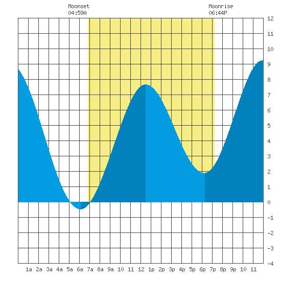 Granite Rock, Redwood Creek tide chart for Monday, September 16, 2024
