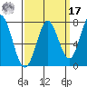 Granite Rock, Redwood Creek tide chart for Tuesday, September 17, 2024