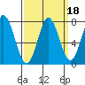Granite Rock, Redwood Creek tide chart for Wednesday, September 18, 2024