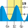 Granite Rock, Redwood Creek tide chart for Thursday, September 19, 2024