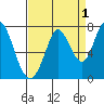 Granite Rock, Redwood Creek tide chart for Sunday, September 1, 2024