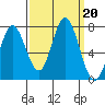 Granite Rock, Redwood Creek tide chart for Friday, September 20, 2024