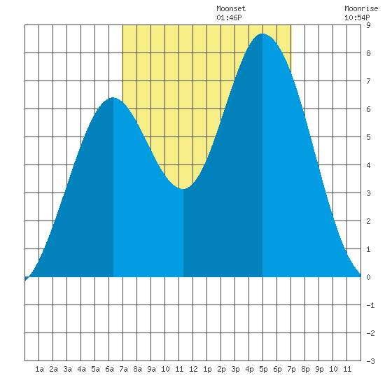Granite Rock, Redwood Creek tide chart for Monday, September 23, 2024