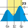 Granite Rock, Redwood Creek tide chart for Monday, September 23, 2024