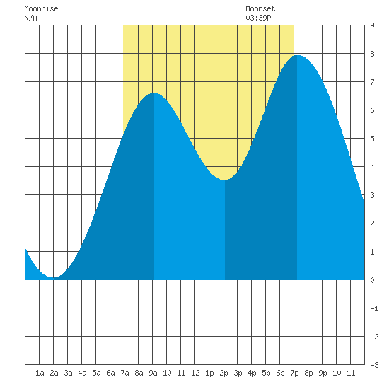 Granite Rock, Redwood Creek tide chart for Wednesday, September 25, 2024
