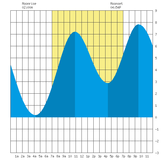 Granite Rock, Redwood Creek tide chart for Friday, September 27, 2024