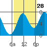 Granite Rock, Redwood Creek tide chart for Saturday, September 28, 2024