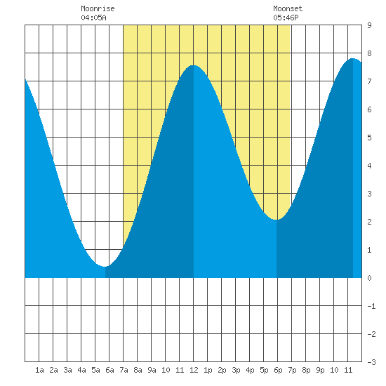 Granite Rock, Redwood Creek tide chart for Sunday, September 29, 2024