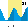 Granite Rock, Redwood Creek tide chart for Sunday, September 29, 2024