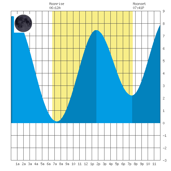 Granite Rock, Redwood Creek tide chart for Monday, September 2, 2024