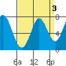 Granite Rock, Redwood Creek tide chart for Tuesday, September 3, 2024