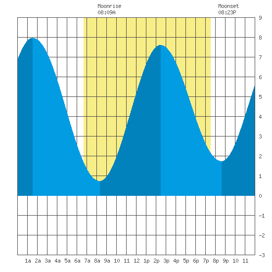 Granite Rock, Redwood Creek tide chart for Wednesday, September 4, 2024