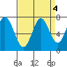 Granite Rock, Redwood Creek tide chart for Wednesday, September 4, 2024